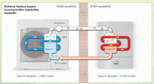 ako funguje tepelné čerpadlo